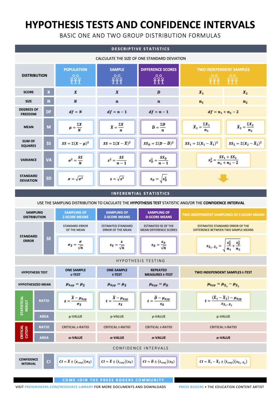 Basic Hypothesis Tests Formula Sheet PDF InfoGraph Press Rogers
